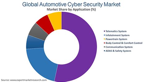 Automotive Cyber Security Market Size Share Trends Report 2021 26