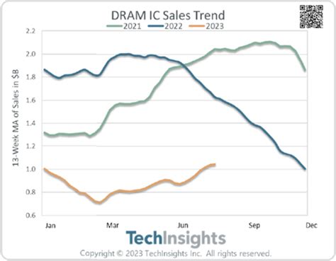 Techinsights Semiconductor Analytics Report Techinsights