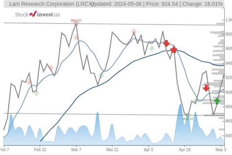 lrcx signal alert  runner identified rstockinvest