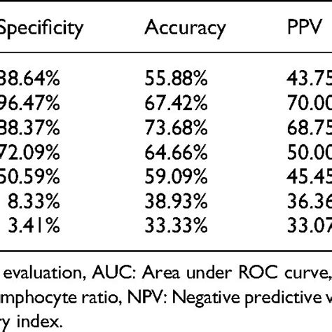 Roc Curve Of The Variables To Predict 7 Days Mortality Download