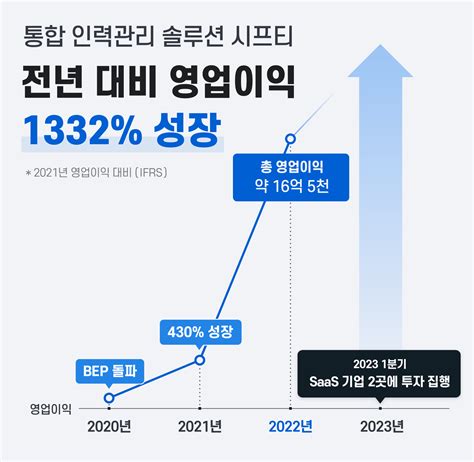 시프티 작년 영업이익 16 5억 전년대비 1332 성장 플래텀