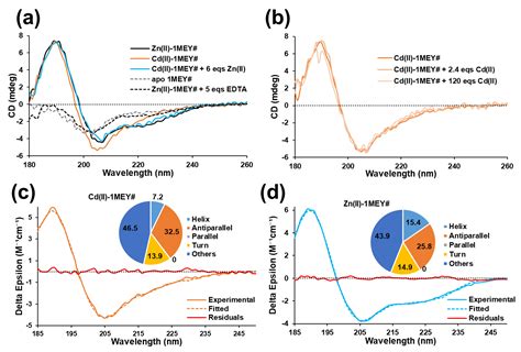 Inorganics Free Full Text Interactions Of An Artificial Zinc Finger