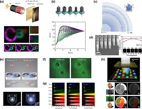 Jnanoph 2022 0803fig001 Nanophotonics