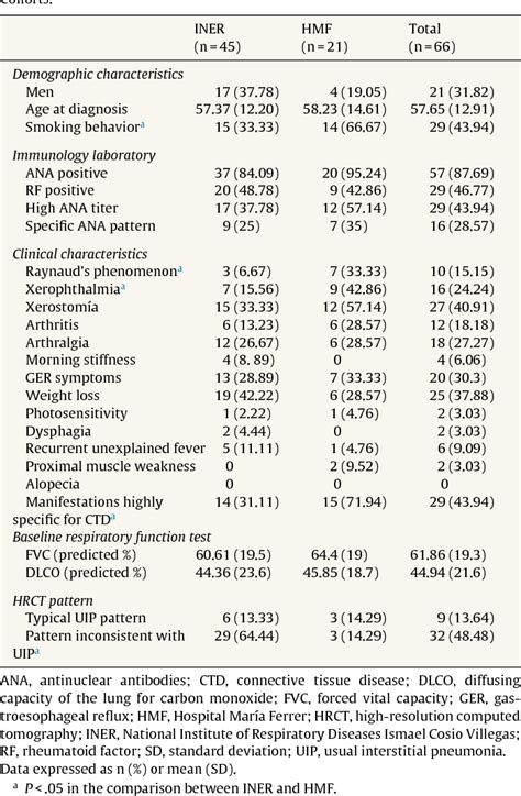 Table 2 From Undifferentiated Connective Tissue Disease And