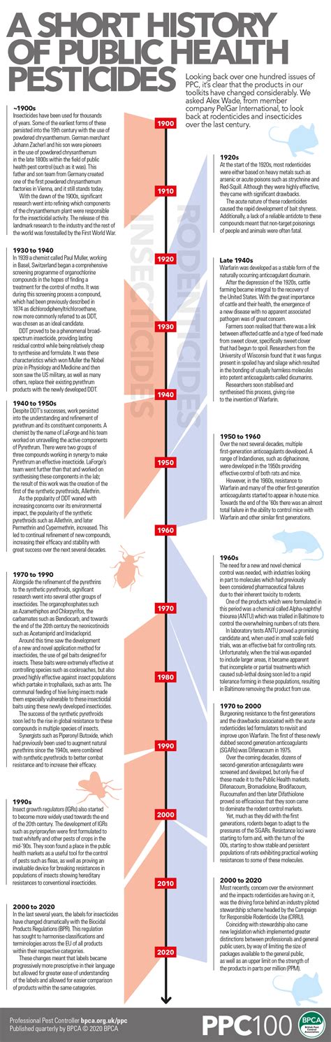 Infographic A Short History Of Public Health Pesticides