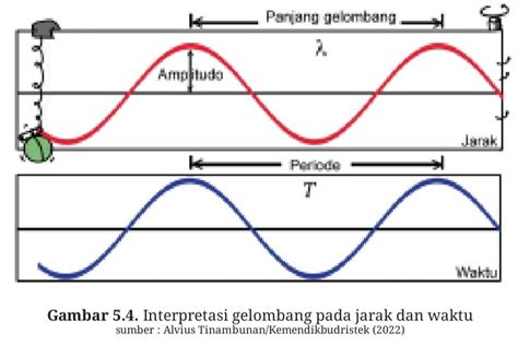 Gelombang, Bunyi dan Cahaya | Ringkasan Materi