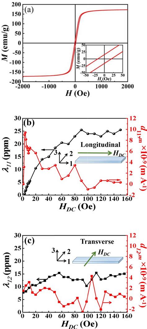 A Hysteresis Loop Of Metglas Inset The Amplification Of Loop Around