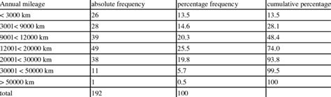 Distribution Of Annual Driving Mileage Download Table