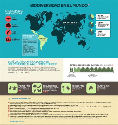 Biodiversidad En El Mundo Cifras De Biodiversidad En Colombia Hot Sex