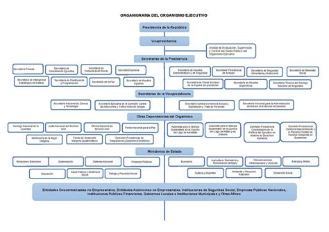 Estructura Del Poder Ejecutivo Issuu