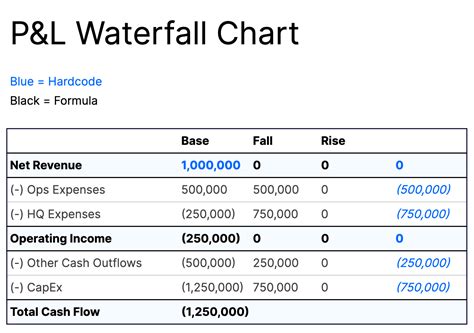 How To Create Income Statement Pandl Waterfall Charts Mosaic