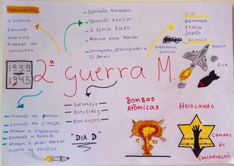 Segunda Guerra Mundial Mapa Mental