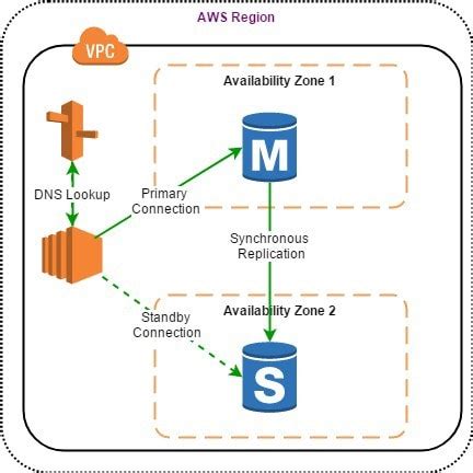 Aws Database Services Amazon Aurora Rds Dynamodb