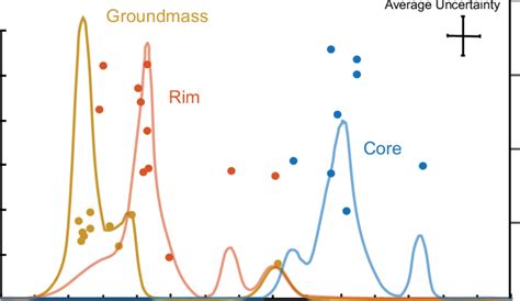 U Pb Age Probability Density Plot And Zr Hf Ratios For Zircons From