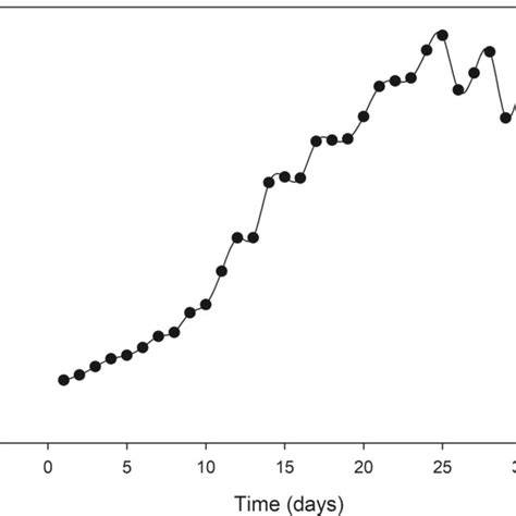 Temporal Variations In Chlorophyll A Concentration In The Control