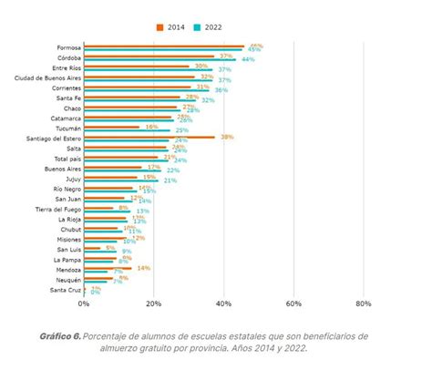 Aumentó 21 En Ocho Años La Cantidad De Niños Y Adolescentes Que Almuerzan O Desayunan En La