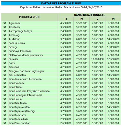 Pendaftaran Biaya Kuliah Ugm Universitas Gadjah Mada Koeliah