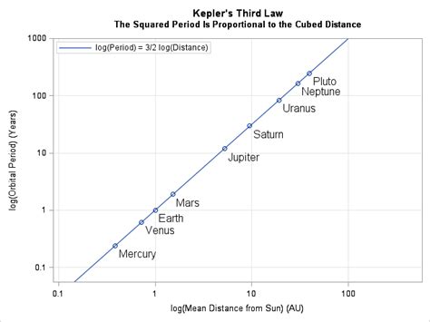 Discover Power Laws By Log Transforming Data The Do Loop