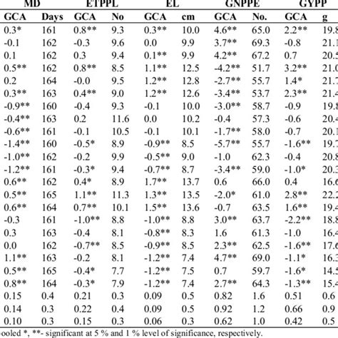 General Combining Ability Gca Effects And Per Se Performance For