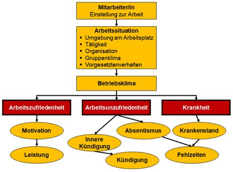 Anreize Und Motivation In Der Organisation