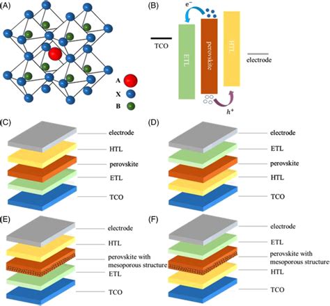 A Typical Cubic Perovskite Crystal Structure For PSCs A Is Usually