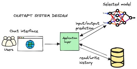 Algodaily Chatgpt System Design