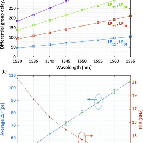 Measured Squares And Fitted Solid Lines Chromatic Dispersion Of The