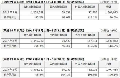 【平成29年4月・5月・6月分】 主要旅行業者の旅行取扱状況速報