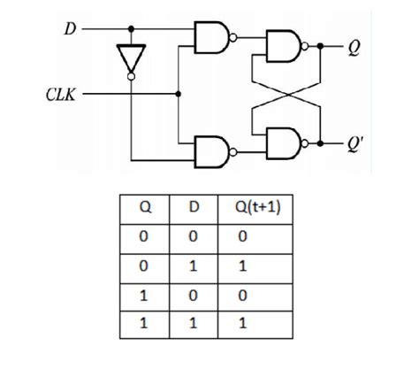 Understanding Flip Flop Types Truth Table Operation Applications