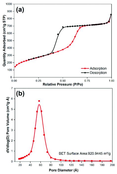 Functionalized Mesoporous Silica Nanocomposites A Bet Nitrogen Download Scientific Diagram