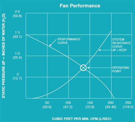 Fan Curve Rpm At Audrey Martinez Blog