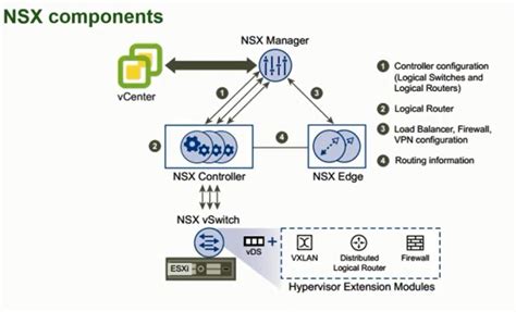 VMware NSX For VSphere Basics Components And Services Overview