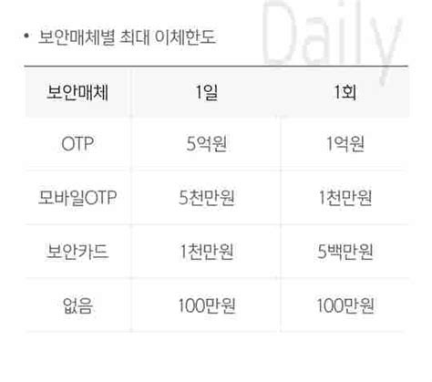 신한은행 쏠 앱 이체한도 증액 변경 방법