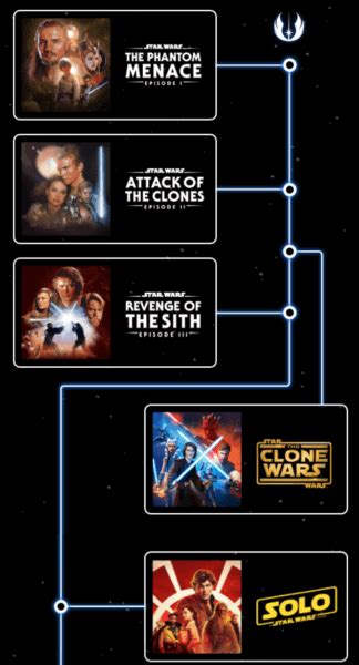 Over 120 Hours Of Star Wars Stories Heres The Timeline Inside