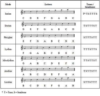 Explore Different Types Of Scales And Modes Koehler Scale Inc