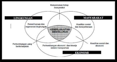 Gambar Transportasi Berkelanjutan Interaksi Antar Elemen Ryan