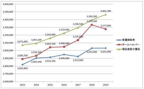 介護職の平均給与額（事業所、経験年数・男女別）【厚労省の調査から】 まいぼた