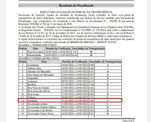 SEM TRANSPARÊNCIA Relatório do TCE MA classificação nota C a