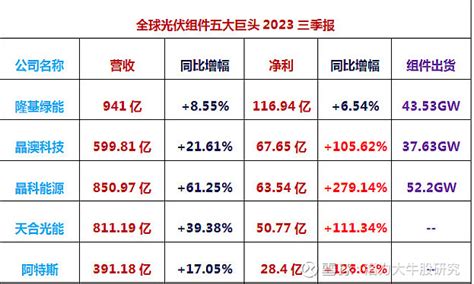 光伏龙头变天了20231030 一、组件出货量第一 晶科能源 688223。第三季度利润超 隆基绿能 。市值只有 隆基绿能 的一半，说明隆基绿