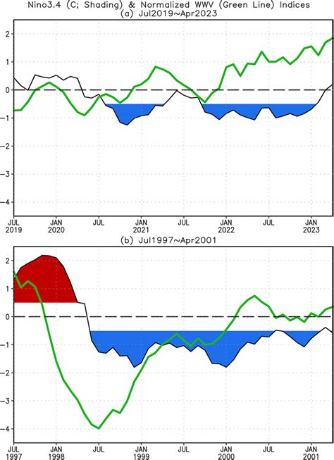 Monthly mean of the Niño3 4 black line C and normalized warm water