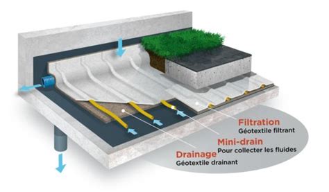 Drainage Des Toitures Terrasses Parvis Et Terrains De Sport I