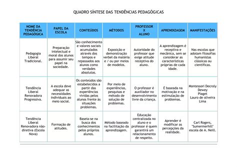 Quadro S Ntese Das Tend Ncias Pedag Gicas Pdf