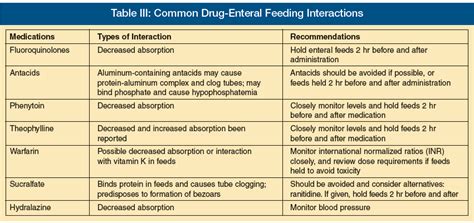 Management of Feeding Tube Complications in the Long-Term Care Resident ...