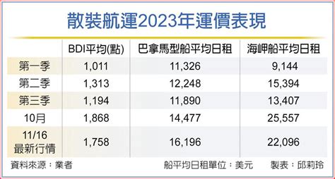 陸採購熱 散裝航運受穀利 上市櫃 旺得富理財網