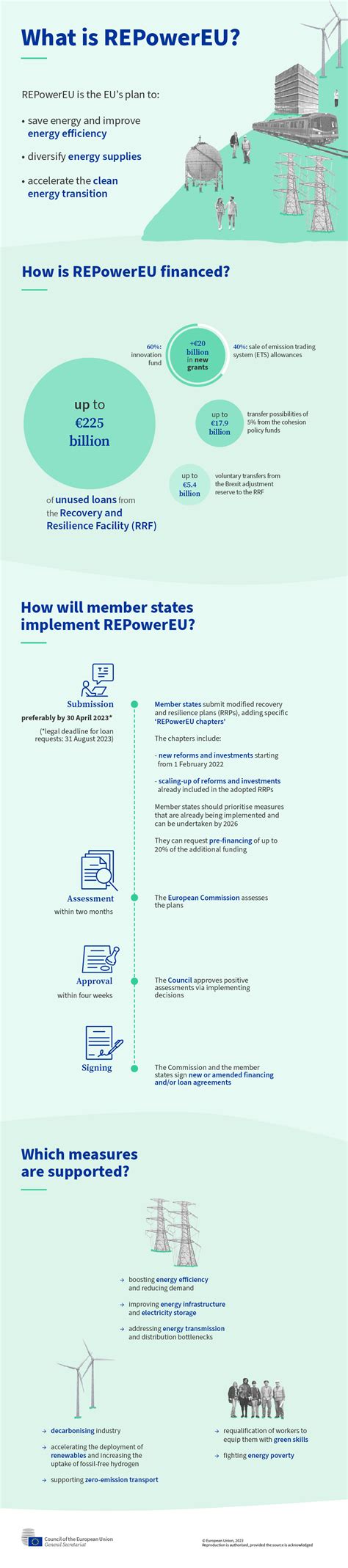 The REPowerEU Plan Explained Consilium