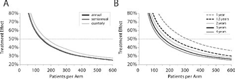 Figure From Design And Powering Of Cystic Fibrosis Clinical Trials