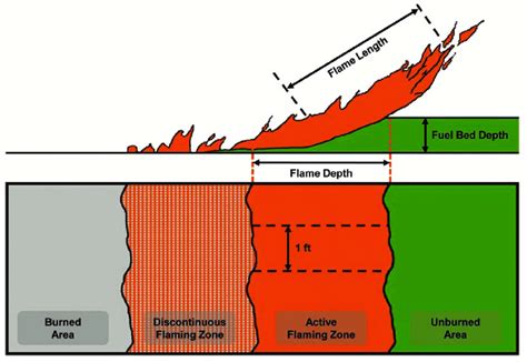 The Diagrams Illustrate The Relationship Between Flame Length And