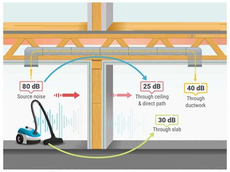 How To Soundproof A Ceiling Deaden Impact Noise Snoring Source