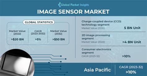 Image Sensor Market Size Share Growth Report 2023 2032 必威投注官方