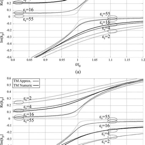 Approximate Dashed Lines And Numerical Solid Lines Solutions Of The